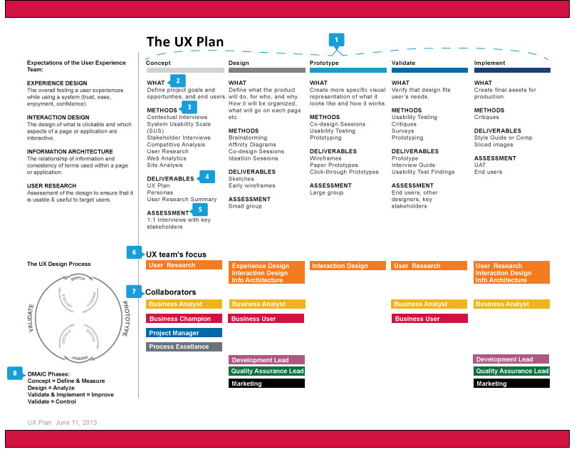 The UX Plan